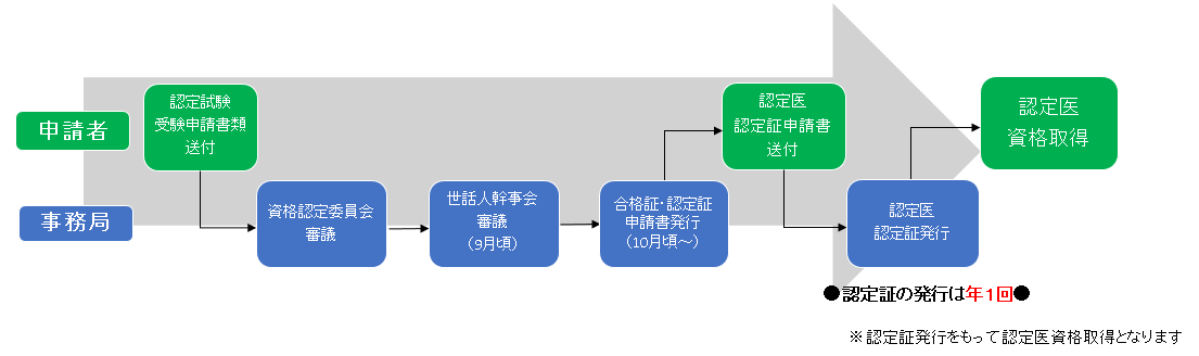 資格認定制度